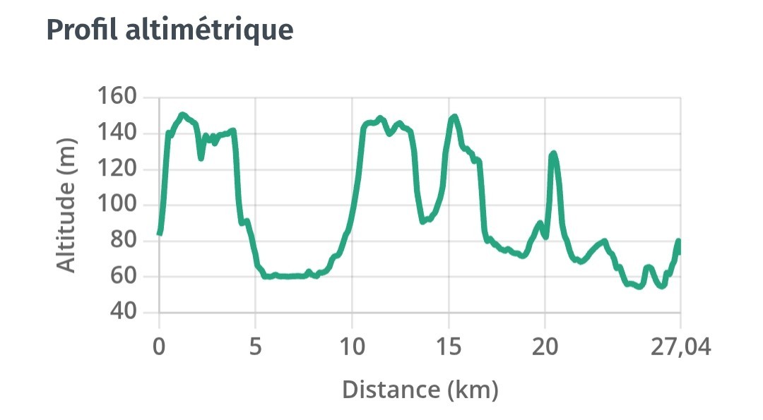 Profil altimétrique